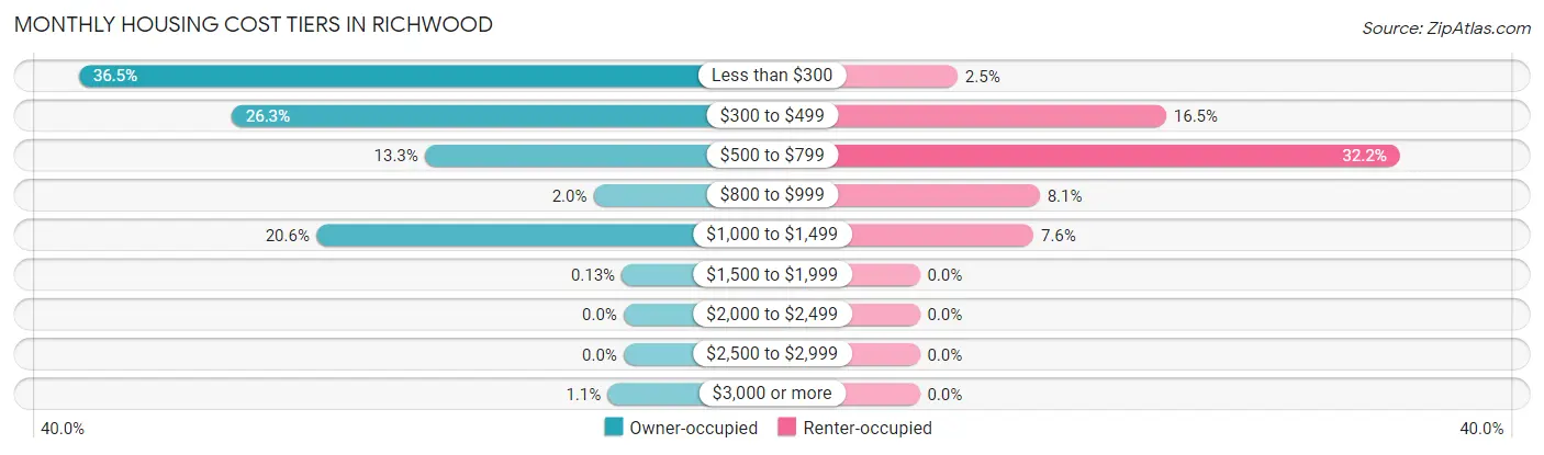 Monthly Housing Cost Tiers in Richwood