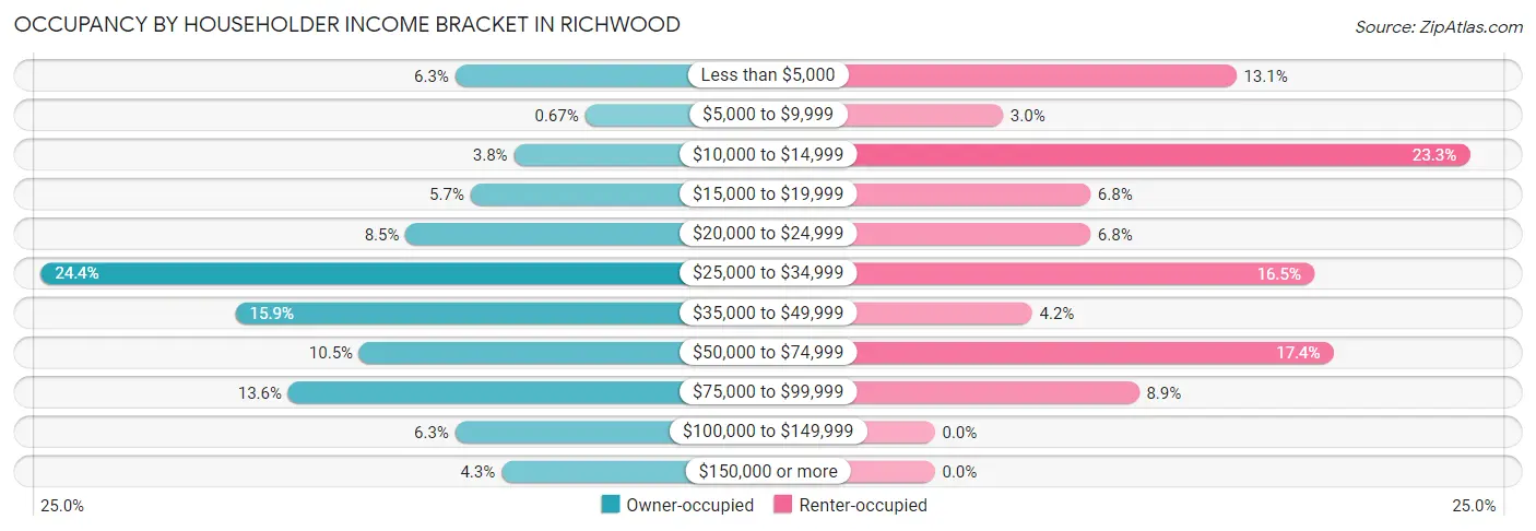 Occupancy by Householder Income Bracket in Richwood