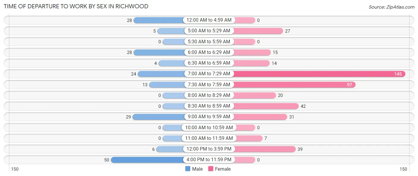 Time of Departure to Work by Sex in Richwood