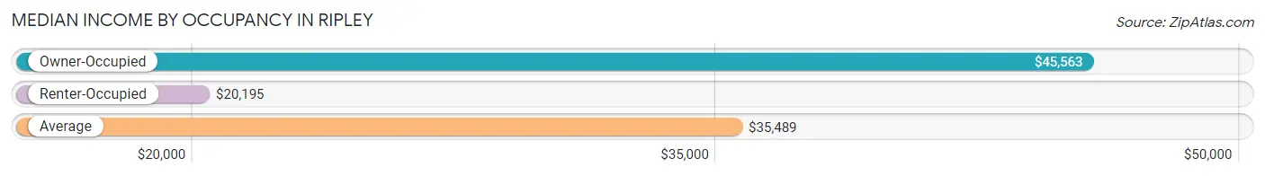 Median Income by Occupancy in Ripley