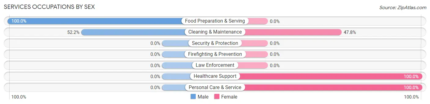 Services Occupations by Sex in Ripley