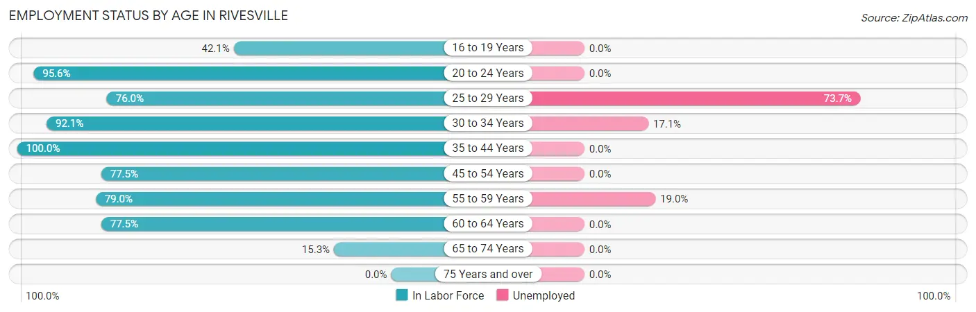 Employment Status by Age in Rivesville