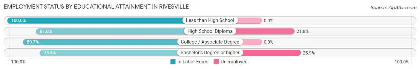 Employment Status by Educational Attainment in Rivesville