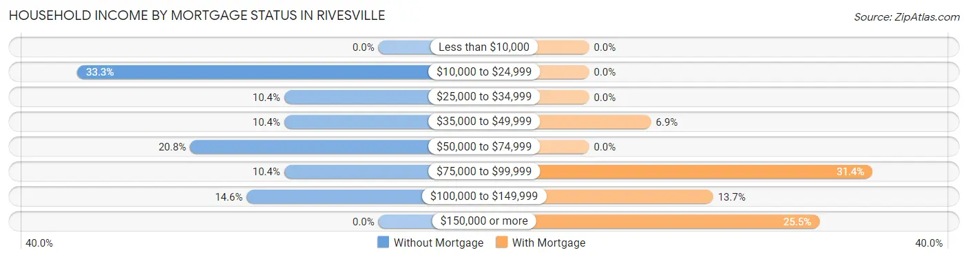 Household Income by Mortgage Status in Rivesville