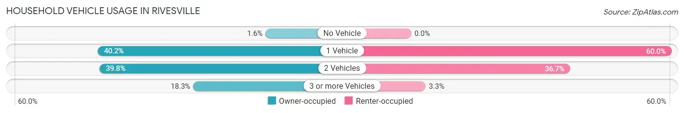 Household Vehicle Usage in Rivesville