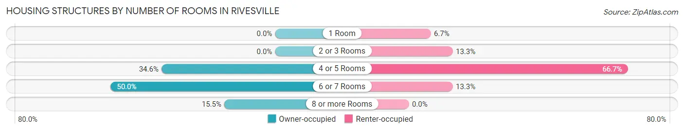 Housing Structures by Number of Rooms in Rivesville