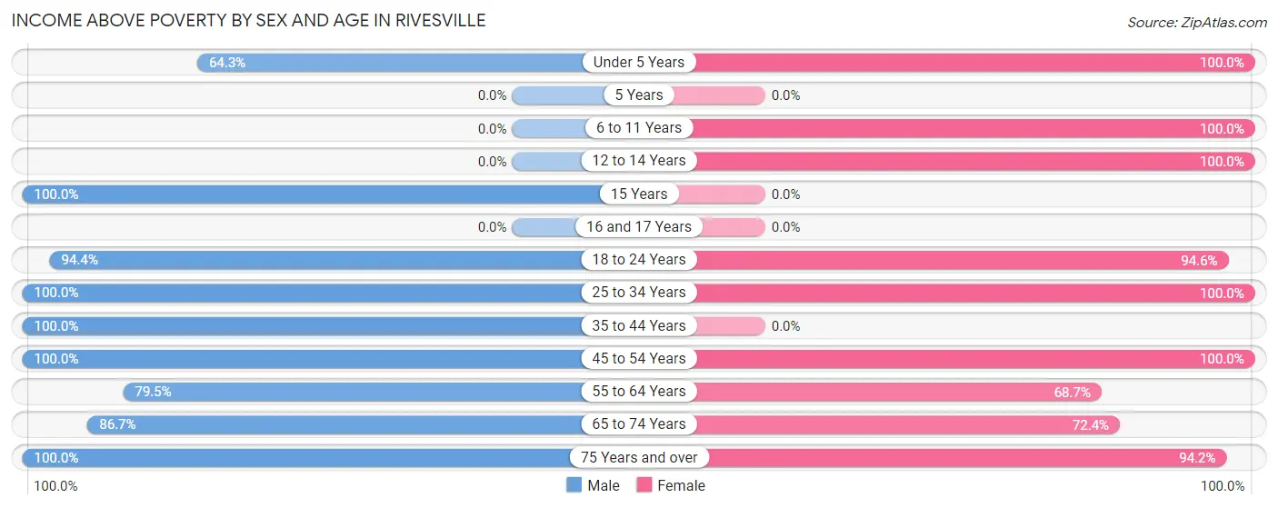 Income Above Poverty by Sex and Age in Rivesville