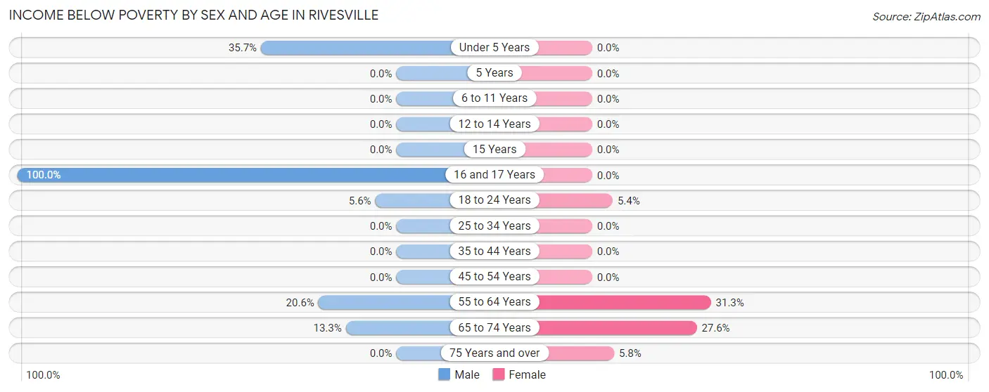 Income Below Poverty by Sex and Age in Rivesville