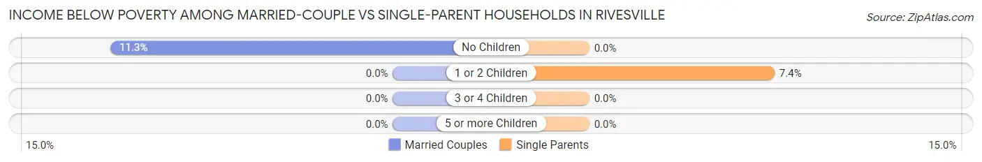 Income Below Poverty Among Married-Couple vs Single-Parent Households in Rivesville
