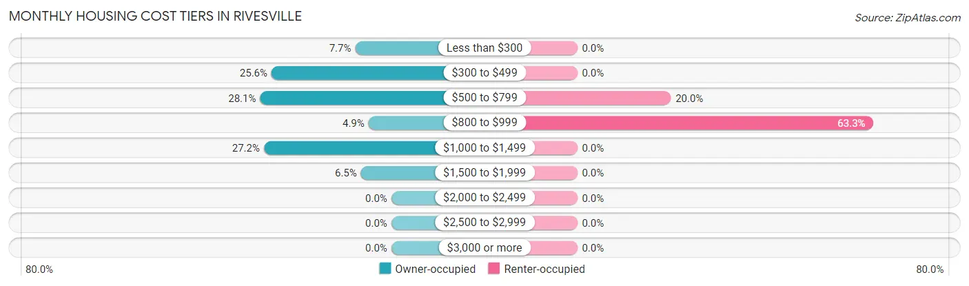 Monthly Housing Cost Tiers in Rivesville