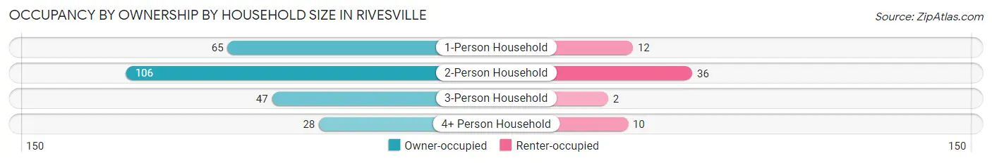 Occupancy by Ownership by Household Size in Rivesville