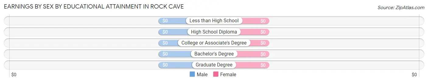 Earnings by Sex by Educational Attainment in Rock Cave