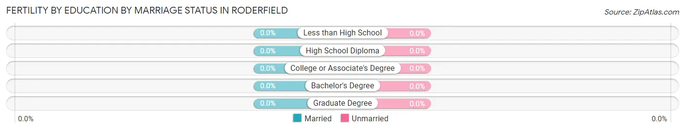 Female Fertility by Education by Marriage Status in Roderfield