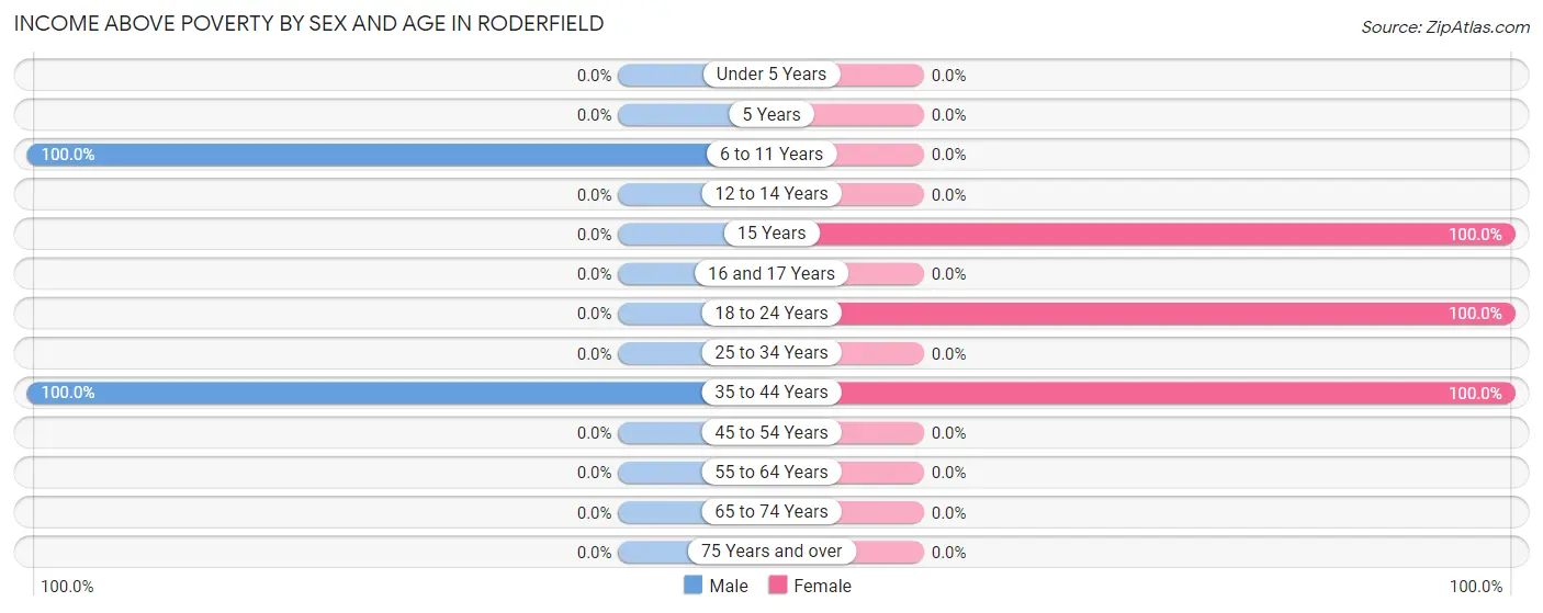 Income Above Poverty by Sex and Age in Roderfield