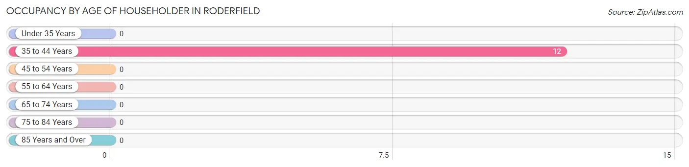 Occupancy by Age of Householder in Roderfield