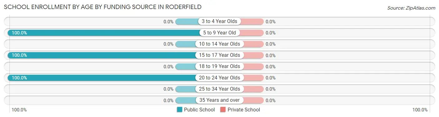 School Enrollment by Age by Funding Source in Roderfield