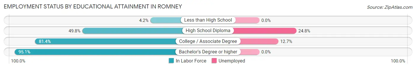 Employment Status by Educational Attainment in Romney