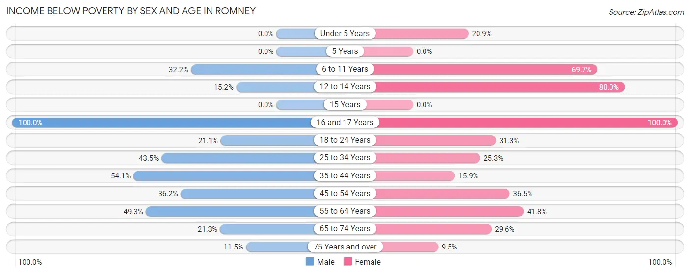 Income Below Poverty by Sex and Age in Romney