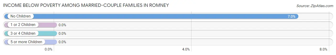 Income Below Poverty Among Married-Couple Families in Romney