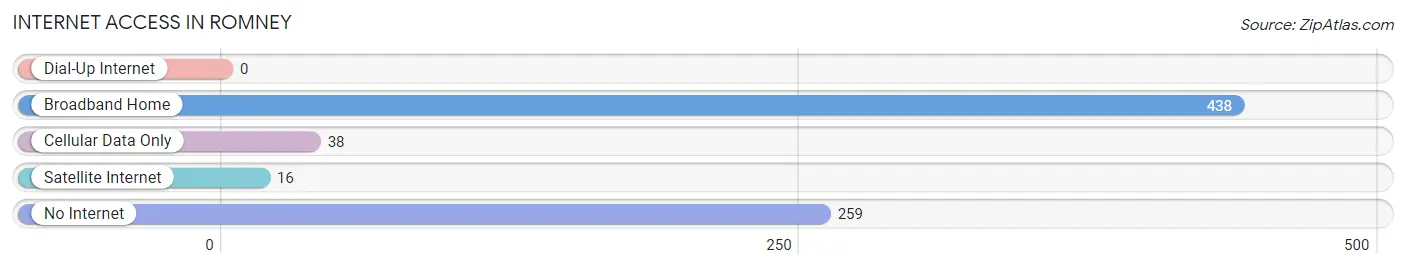 Internet Access in Romney