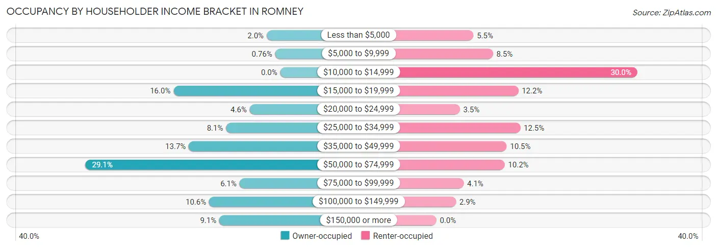 Occupancy by Householder Income Bracket in Romney