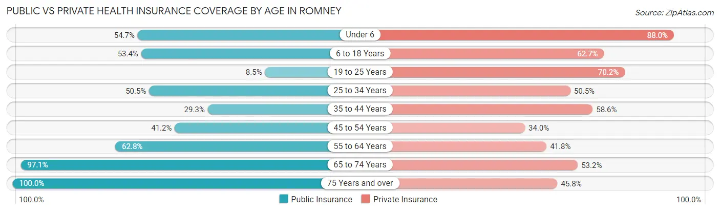 Public vs Private Health Insurance Coverage by Age in Romney