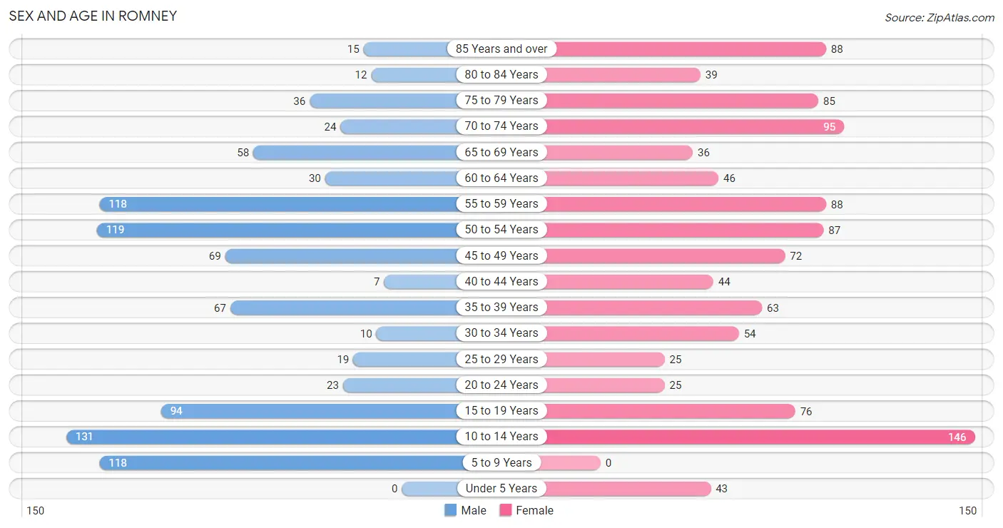 Sex and Age in Romney