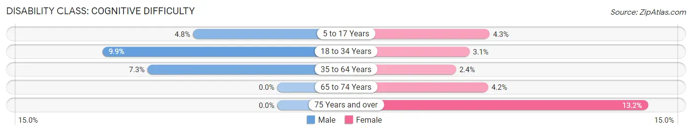 Disability in Ronceverte: <span>Cognitive Difficulty</span>