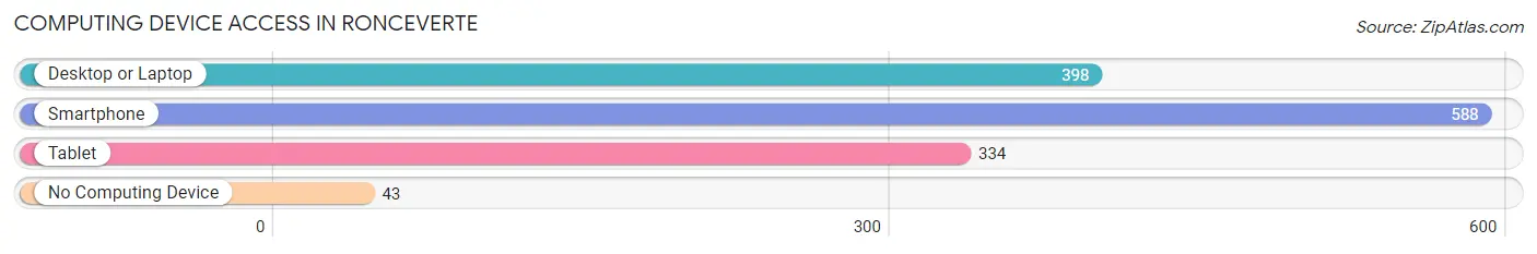 Computing Device Access in Ronceverte