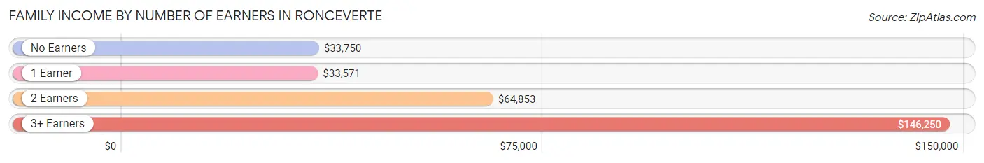 Family Income by Number of Earners in Ronceverte