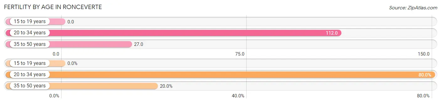 Female Fertility by Age in Ronceverte