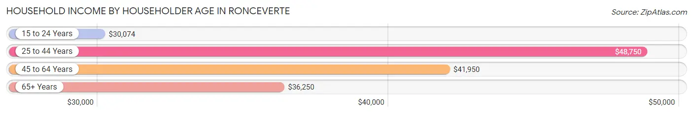 Household Income by Householder Age in Ronceverte