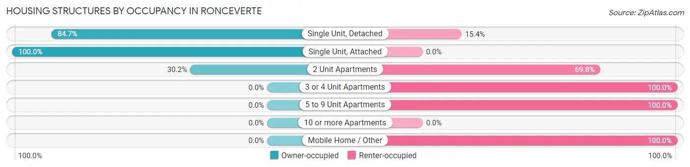 Housing Structures by Occupancy in Ronceverte