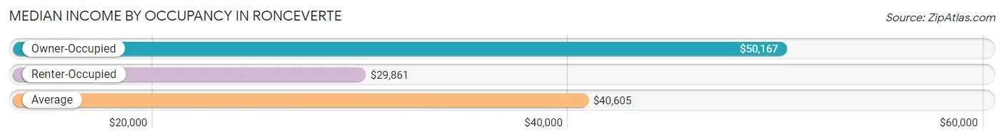 Median Income by Occupancy in Ronceverte