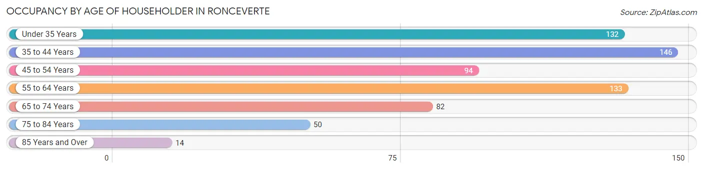 Occupancy by Age of Householder in Ronceverte