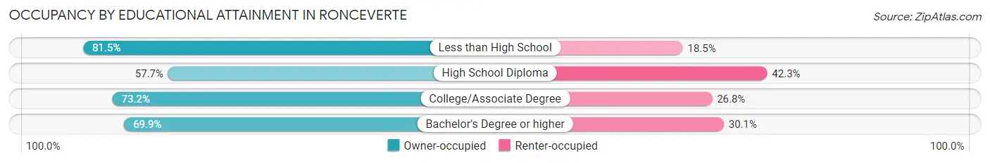 Occupancy by Educational Attainment in Ronceverte