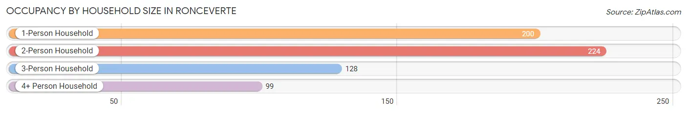 Occupancy by Household Size in Ronceverte