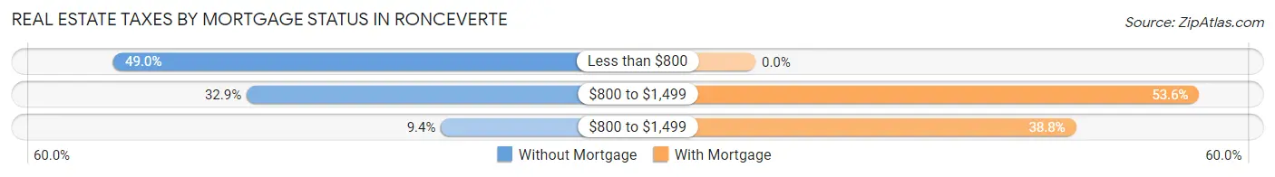 Real Estate Taxes by Mortgage Status in Ronceverte