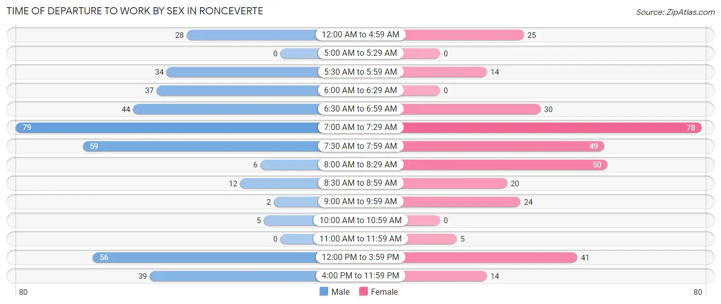 Time of Departure to Work by Sex in Ronceverte