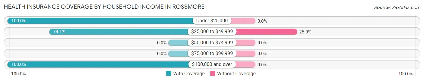 Health Insurance Coverage by Household Income in Rossmore