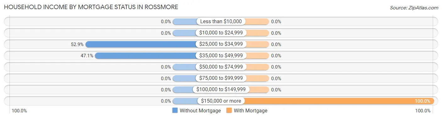 Household Income by Mortgage Status in Rossmore