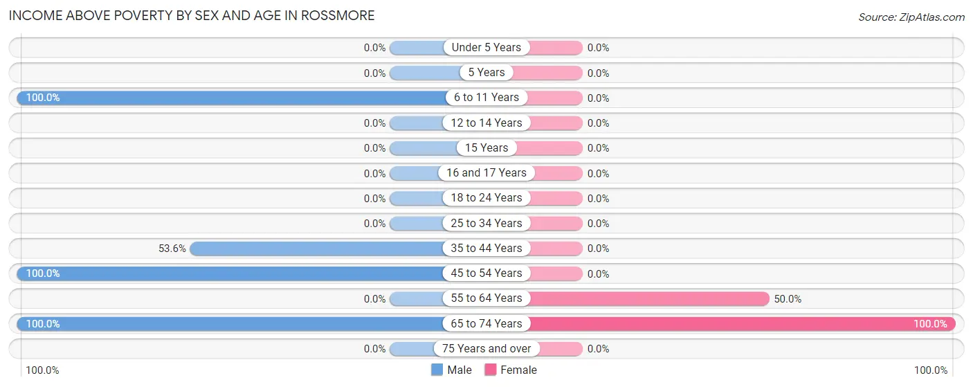 Income Above Poverty by Sex and Age in Rossmore