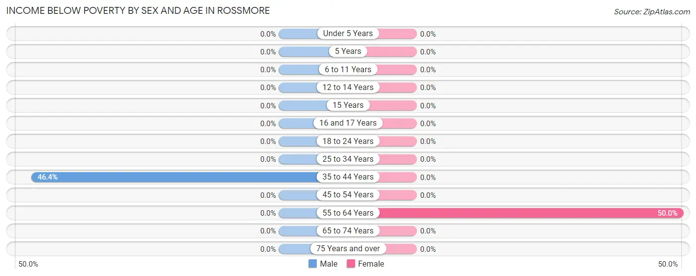 Income Below Poverty by Sex and Age in Rossmore