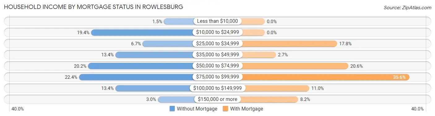 Household Income by Mortgage Status in Rowlesburg