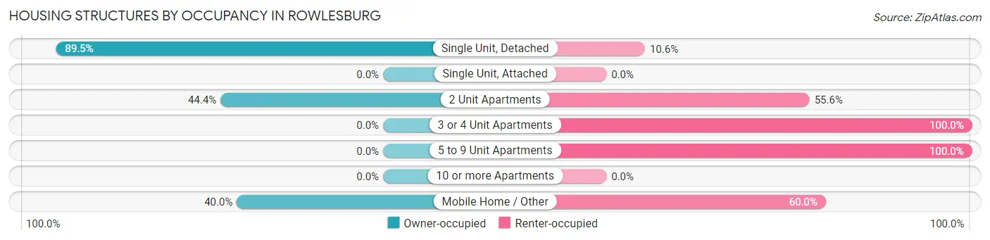 Housing Structures by Occupancy in Rowlesburg
