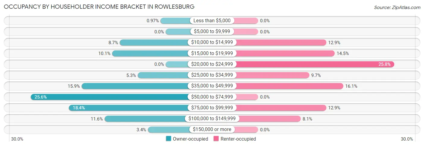 Occupancy by Householder Income Bracket in Rowlesburg