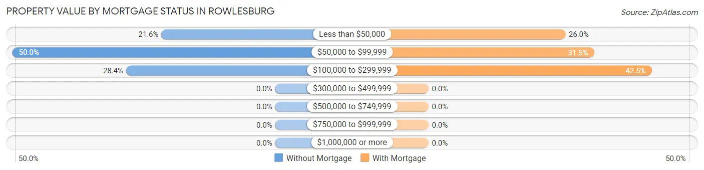 Property Value by Mortgage Status in Rowlesburg