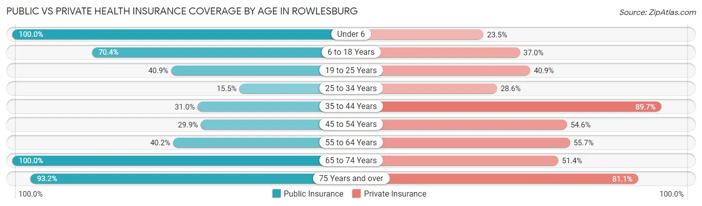 Public vs Private Health Insurance Coverage by Age in Rowlesburg