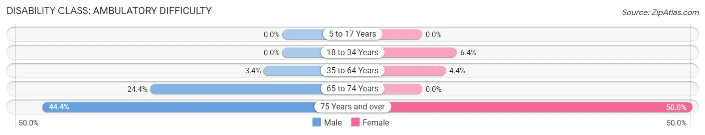 Disability in Rupert: <span>Ambulatory Difficulty</span>