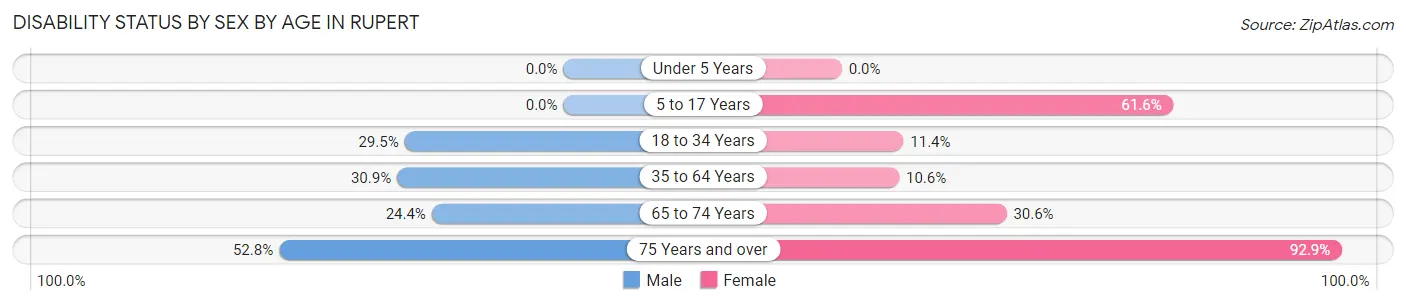 Disability Status by Sex by Age in Rupert